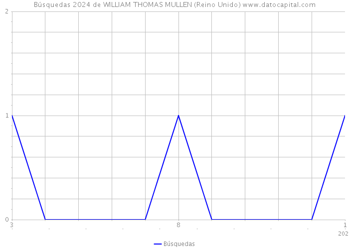 Búsquedas 2024 de WILLIAM THOMAS MULLEN (Reino Unido) 