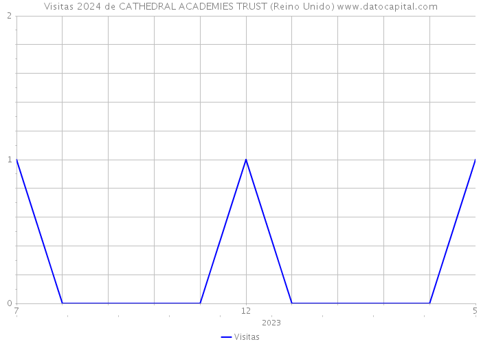 Visitas 2024 de CATHEDRAL ACADEMIES TRUST (Reino Unido) 