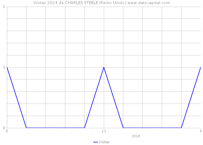 Visitas 2024 de CHARLES STEELE (Reino Unido) 