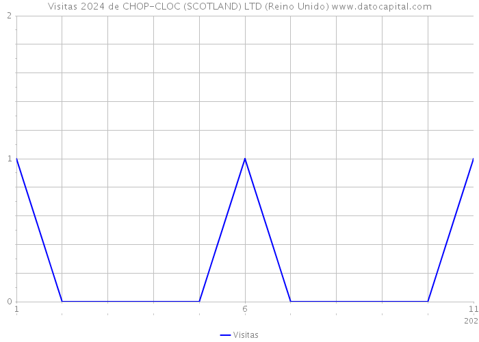 Visitas 2024 de CHOP-CLOC (SCOTLAND) LTD (Reino Unido) 