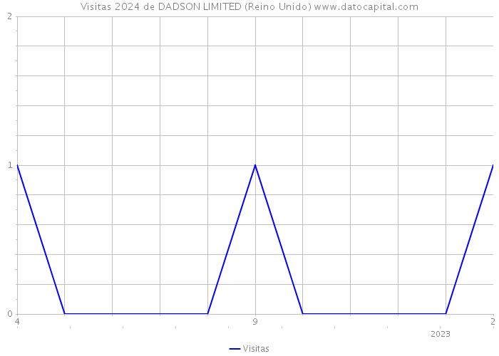 Visitas 2024 de DADSON LIMITED (Reino Unido) 