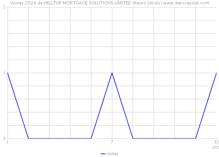 Visitas 2024 de HILLTOP MORTGAGE SOLUTIONS LIMITED (Reino Unido) 