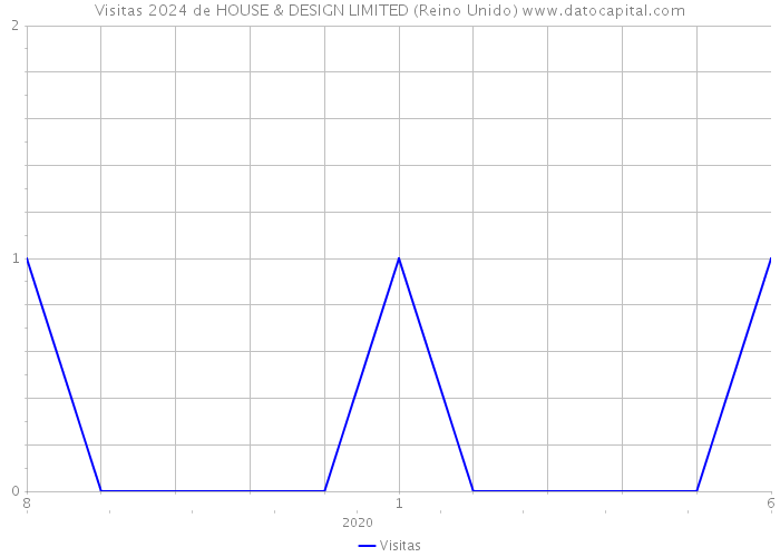 Visitas 2024 de HOUSE & DESIGN LIMITED (Reino Unido) 