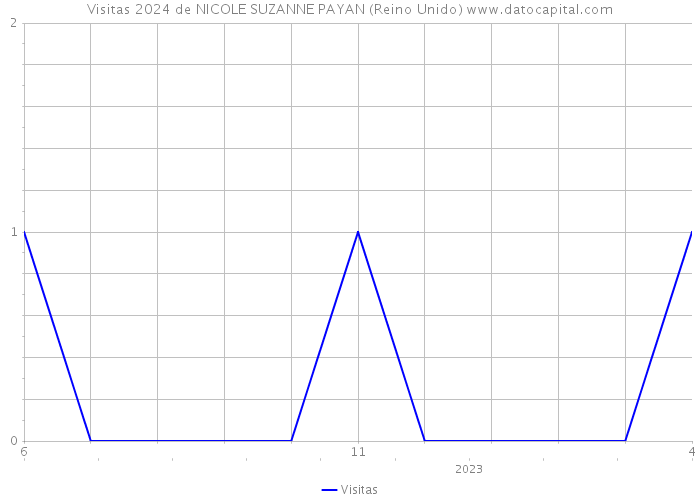 Visitas 2024 de NICOLE SUZANNE PAYAN (Reino Unido) 