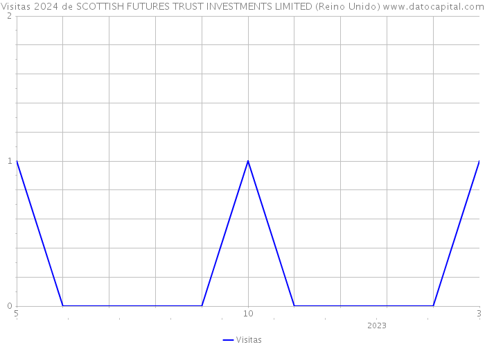 Visitas 2024 de SCOTTISH FUTURES TRUST INVESTMENTS LIMITED (Reino Unido) 