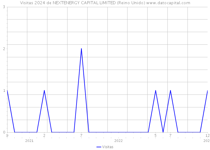 Visitas 2024 de NEXTENERGY CAPITAL LIMITED (Reino Unido) 