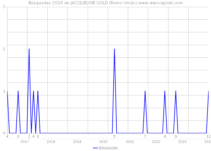 Búsquedas 2024 de JACQUELINE GOLD (Reino Unido) 