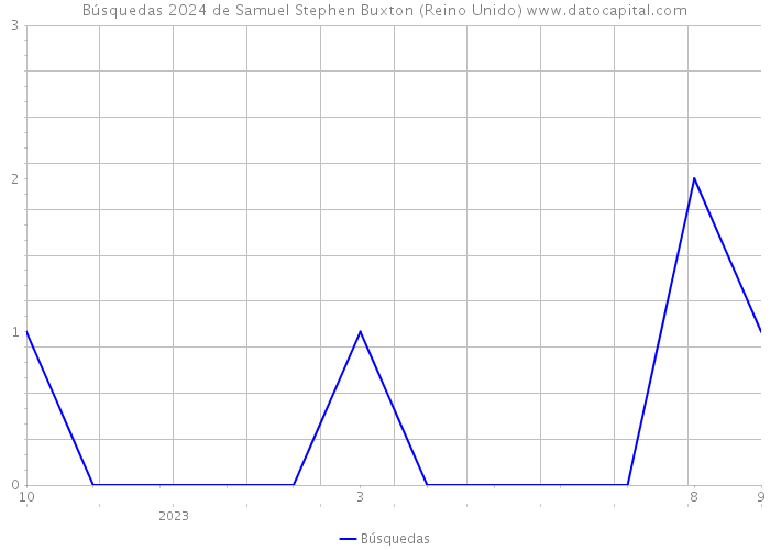 Búsquedas 2024 de Samuel Stephen Buxton (Reino Unido) 