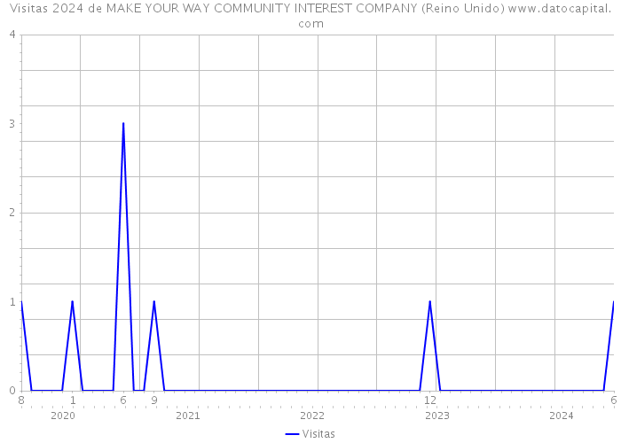 Visitas 2024 de MAKE YOUR WAY COMMUNITY INTEREST COMPANY (Reino Unido) 