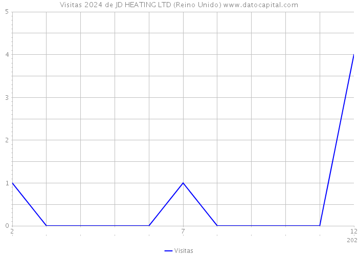 Visitas 2024 de JD HEATING LTD (Reino Unido) 