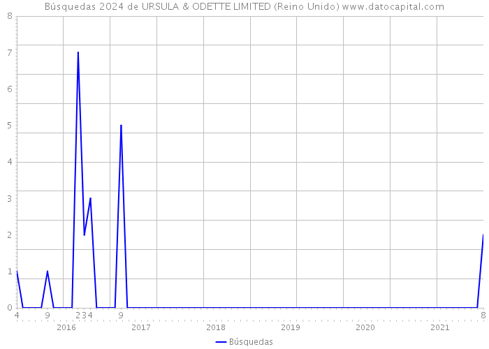 Búsquedas 2024 de URSULA & ODETTE LIMITED (Reino Unido) 