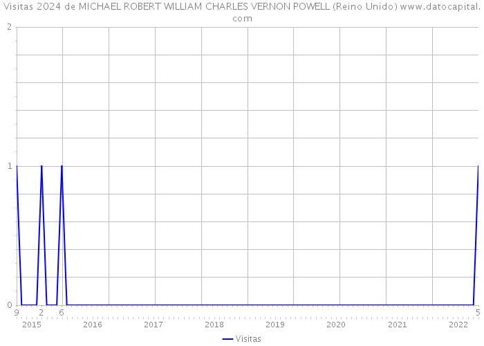 Visitas 2024 de MICHAEL ROBERT WILLIAM CHARLES VERNON POWELL (Reino Unido) 