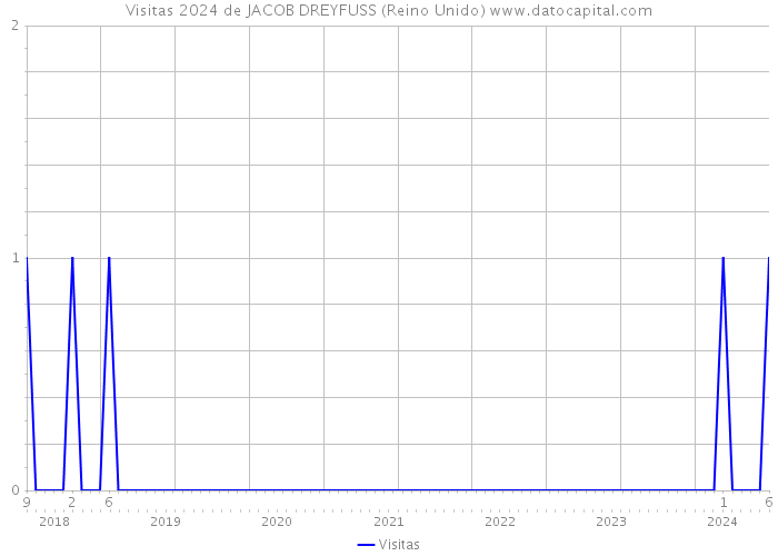 Visitas 2024 de JACOB DREYFUSS (Reino Unido) 