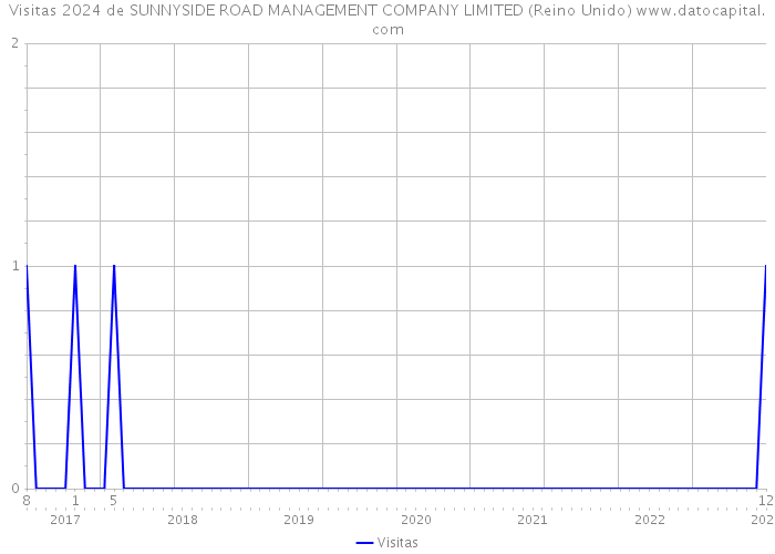 Visitas 2024 de SUNNYSIDE ROAD MANAGEMENT COMPANY LIMITED (Reino Unido) 