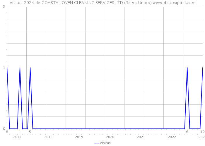 Visitas 2024 de COASTAL OVEN CLEANING SERVICES LTD (Reino Unido) 