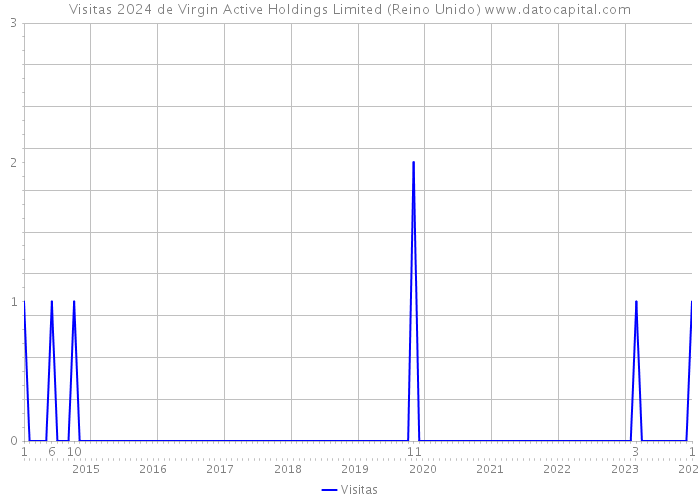 Visitas 2024 de Virgin Active Holdings Limited (Reino Unido) 