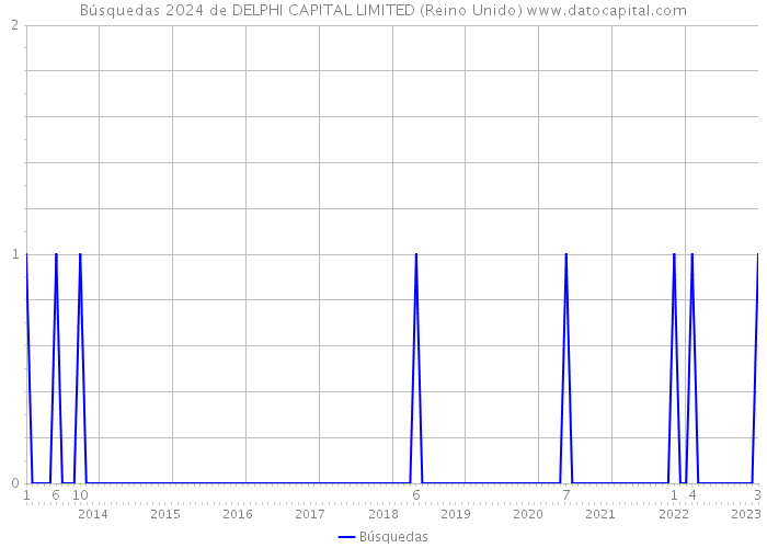 Búsquedas 2024 de DELPHI CAPITAL LIMITED (Reino Unido) 
