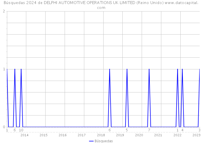 Búsquedas 2024 de DELPHI AUTOMOTIVE OPERATIONS UK LIMITED (Reino Unido) 