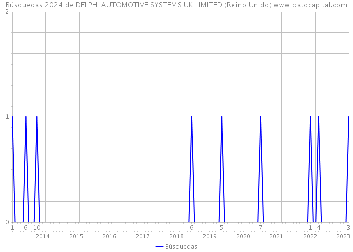 Búsquedas 2024 de DELPHI AUTOMOTIVE SYSTEMS UK LIMITED (Reino Unido) 