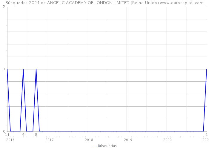 Búsquedas 2024 de ANGELIC ACADEMY OF LONDON LIMITED (Reino Unido) 