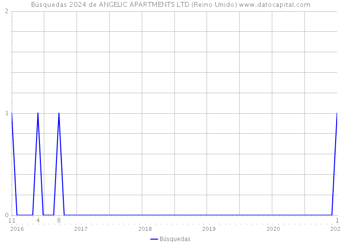 Búsquedas 2024 de ANGELIC APARTMENTS LTD (Reino Unido) 