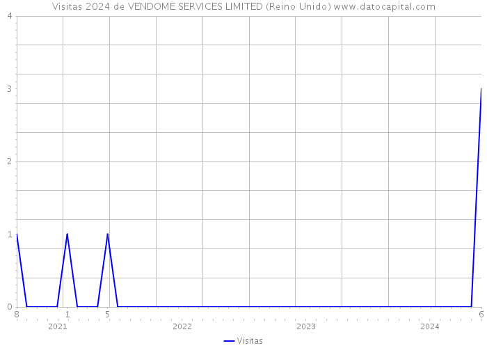 Visitas 2024 de VENDOME SERVICES LIMITED (Reino Unido) 