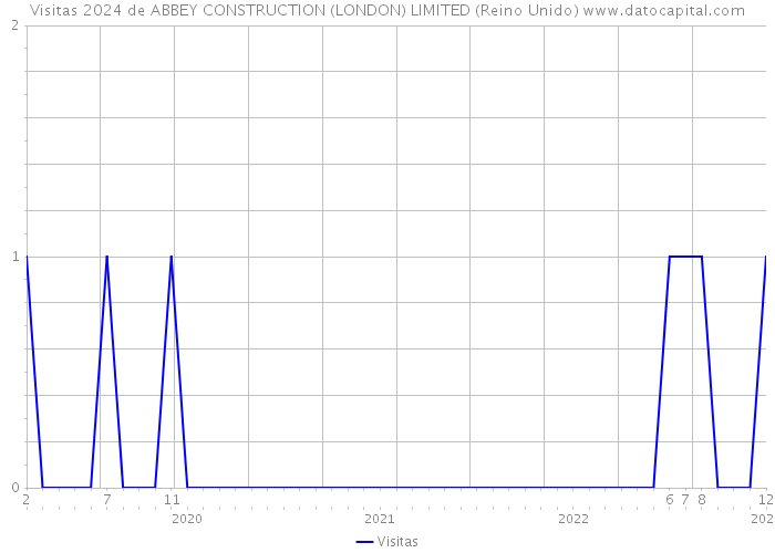 Visitas 2024 de ABBEY CONSTRUCTION (LONDON) LIMITED (Reino Unido) 