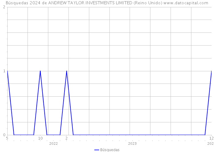 Búsquedas 2024 de ANDREW TAYLOR INVESTMENTS LIMITED (Reino Unido) 