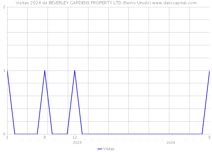 Visitas 2024 de BEVERLEY GARDENS PROPERTY LTD (Reino Unido) 