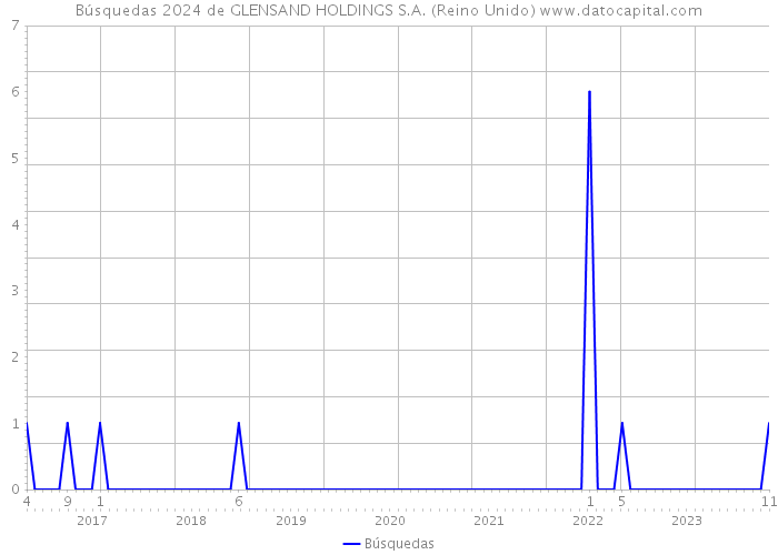 Búsquedas 2024 de GLENSAND HOLDINGS S.A. (Reino Unido) 