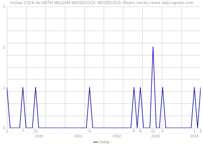 Visitas 2024 de KEITH WILLIAM WOODCOCK WOODCOCK (Reino Unido) 