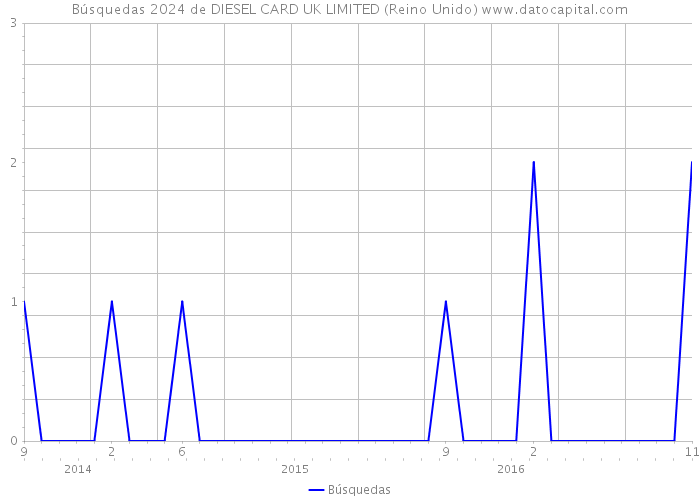 Búsquedas 2024 de DIESEL CARD UK LIMITED (Reino Unido) 