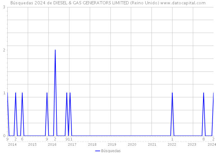 Búsquedas 2024 de DIESEL & GAS GENERATORS LIMITED (Reino Unido) 