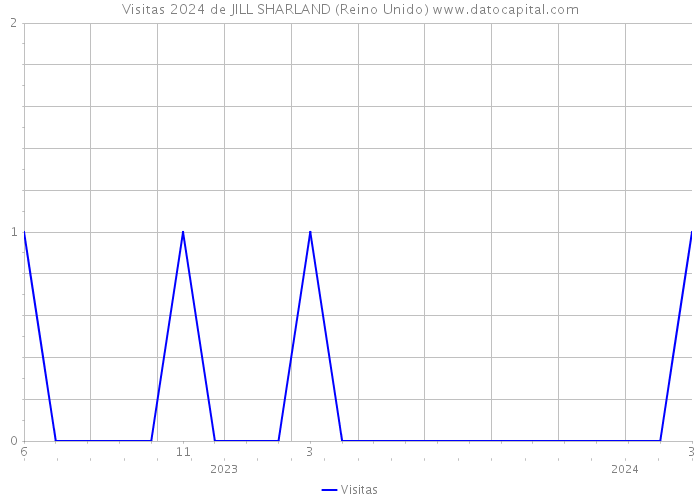 Visitas 2024 de JILL SHARLAND (Reino Unido) 