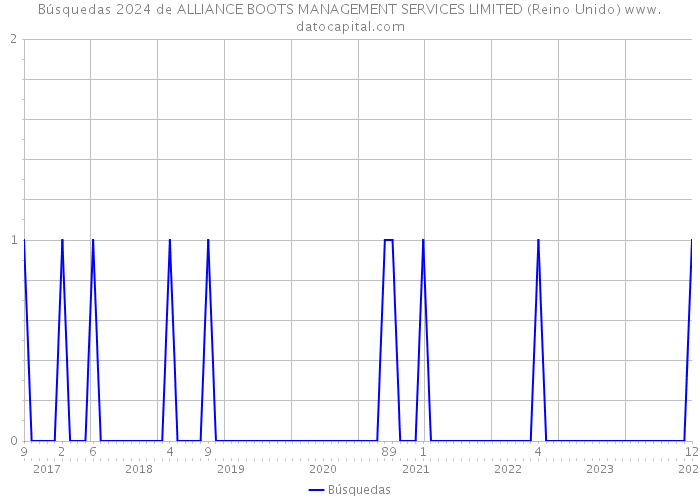 Búsquedas 2024 de ALLIANCE BOOTS MANAGEMENT SERVICES LIMITED (Reino Unido) 