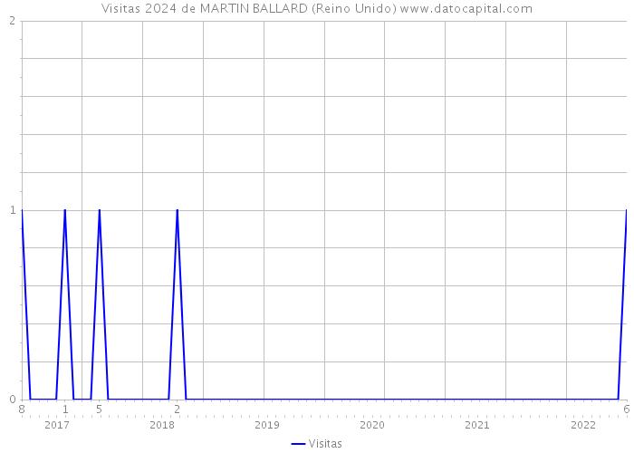 Visitas 2024 de MARTIN BALLARD (Reino Unido) 