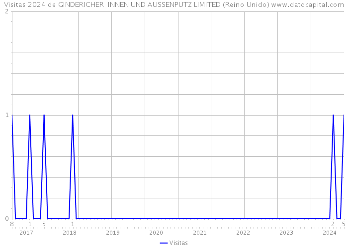 Visitas 2024 de GINDERICHER INNEN UND AUSSENPUTZ LIMITED (Reino Unido) 