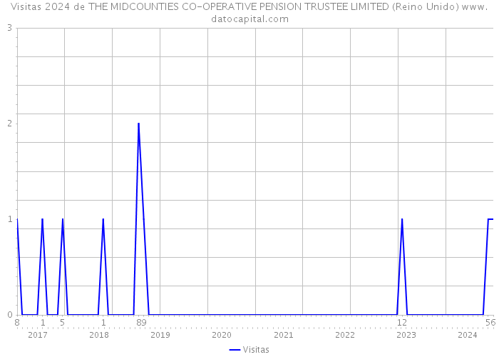 Visitas 2024 de THE MIDCOUNTIES CO-OPERATIVE PENSION TRUSTEE LIMITED (Reino Unido) 