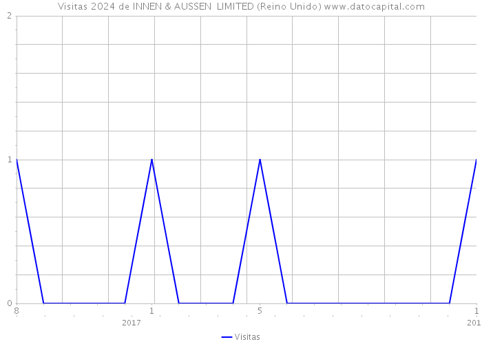 Visitas 2024 de INNEN & AUSSEN LIMITED (Reino Unido) 