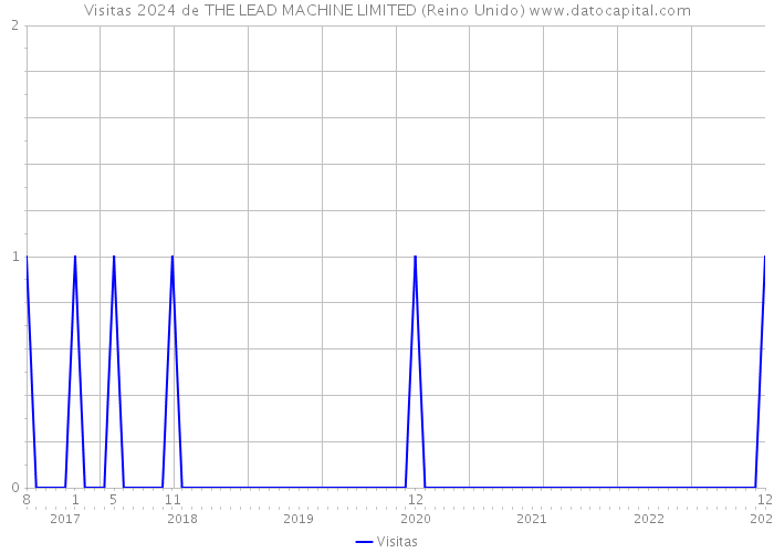 Visitas 2024 de THE LEAD MACHINE LIMITED (Reino Unido) 