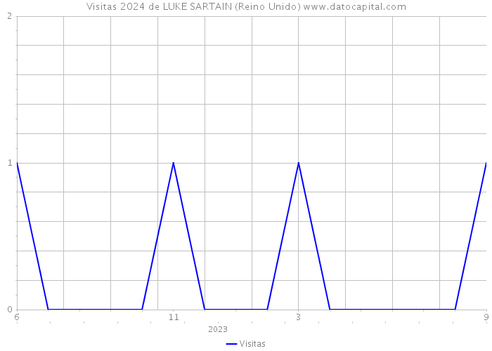 Visitas 2024 de LUKE SARTAIN (Reino Unido) 