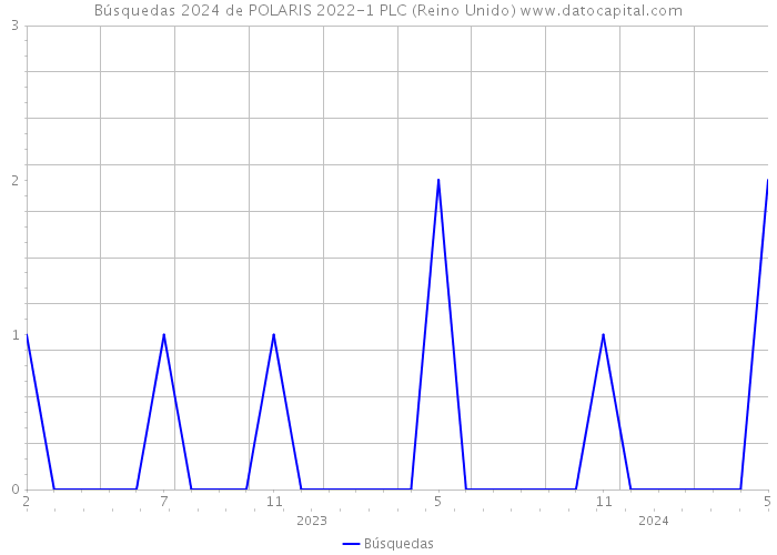 Búsquedas 2024 de POLARIS 2022-1 PLC (Reino Unido) 