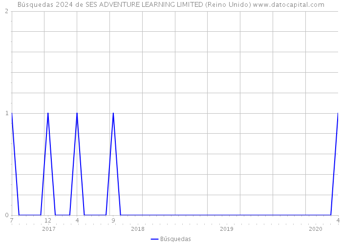 Búsquedas 2024 de SES ADVENTURE LEARNING LIMITED (Reino Unido) 