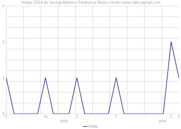 Visitas 2024 de George Marinos Tambaros (Reino Unido) 