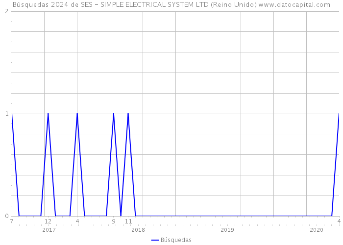 Búsquedas 2024 de SES - SIMPLE ELECTRICAL SYSTEM LTD (Reino Unido) 