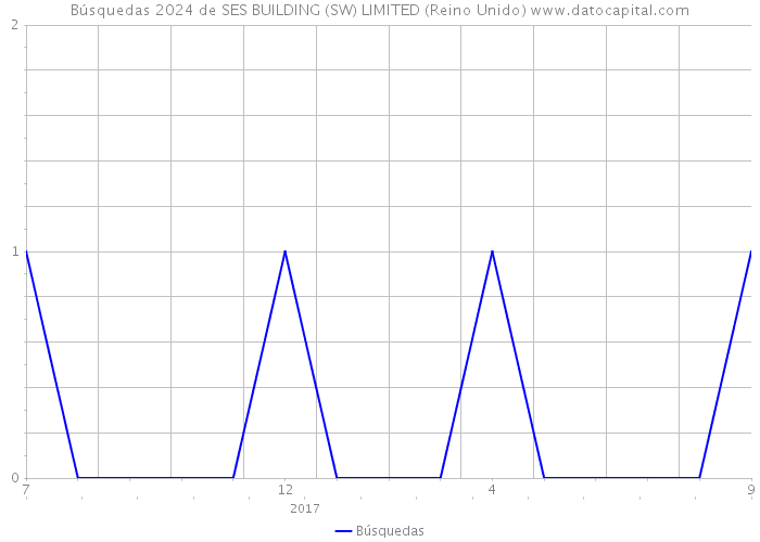 Búsquedas 2024 de SES BUILDING (SW) LIMITED (Reino Unido) 