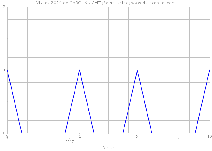 Visitas 2024 de CAROL KNIGHT (Reino Unido) 