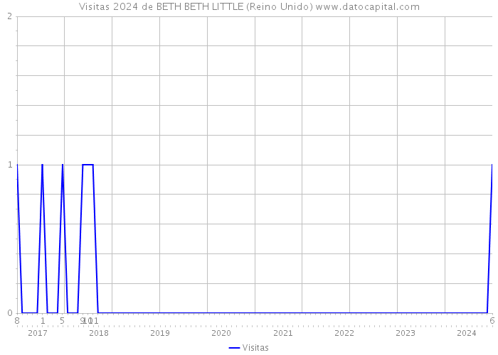 Visitas 2024 de BETH BETH LITTLE (Reino Unido) 