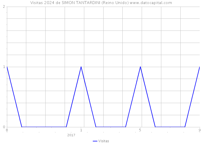 Visitas 2024 de SIMON TANTARDINI (Reino Unido) 