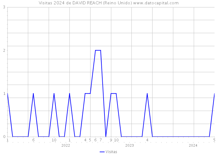 Visitas 2024 de DAVID REACH (Reino Unido) 